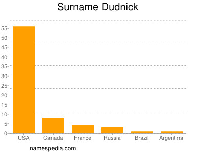 Surname Dudnick