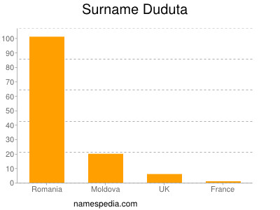 Surname Duduta