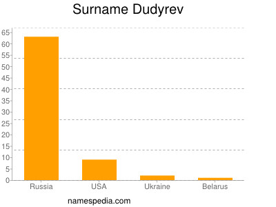 Surname Dudyrev