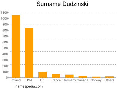 Surname Dudzinski