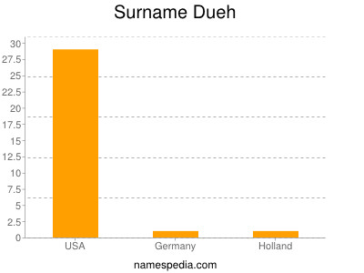 Surname Dueh
