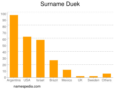 Surname Duek