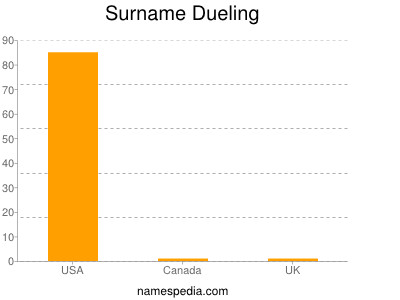 Surname Dueling