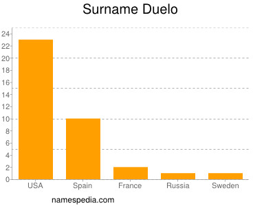 Surname Duelo