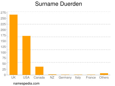 Surname Duerden