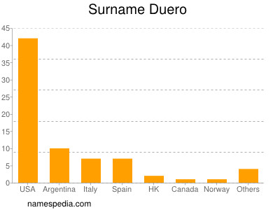 Surname Duero