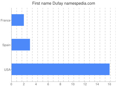 Given name Dufay