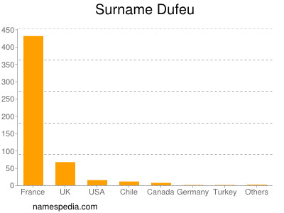 Surname Dufeu