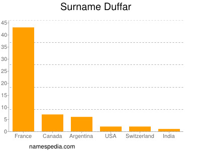 Surname Duffar