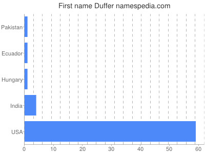Given name Duffer