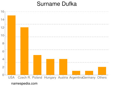 Surname Dufka