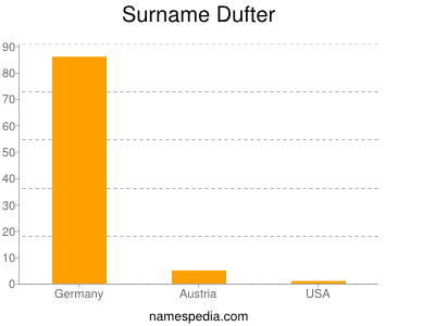 Surname Dufter