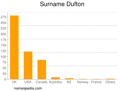 Surname Dufton
