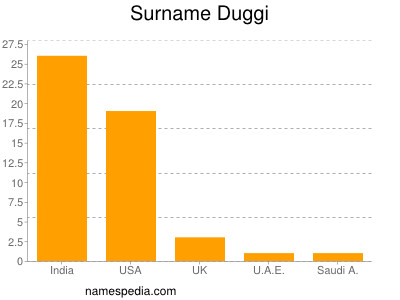 Surname Duggi