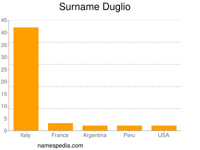 Surname Duglio