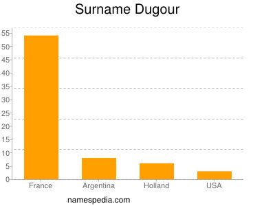 Surname Dugour