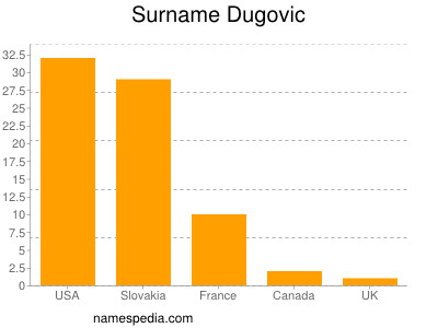 Surname Dugovic