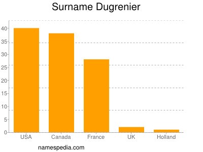 Surname Dugrenier