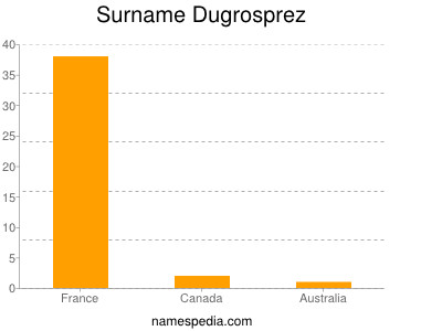Surname Dugrosprez