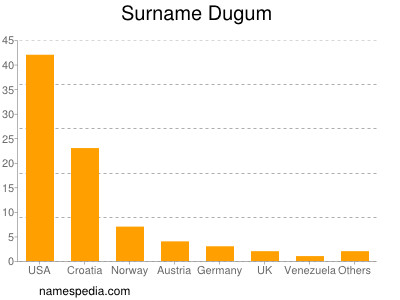Surname Dugum