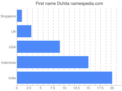 Given name Duhita