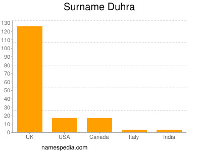 Surname Duhra