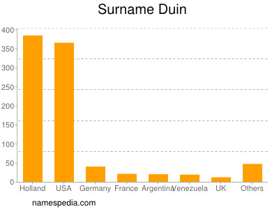 Surname Duin