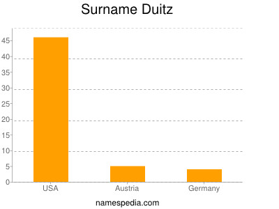 Surname Duitz