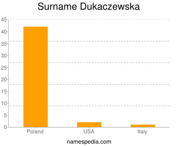 Surname Dukaczewska