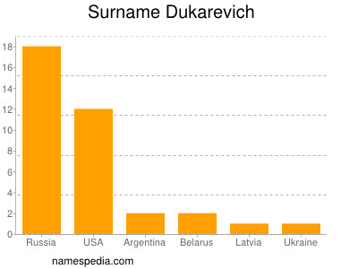 Surname Dukarevich