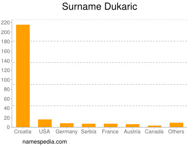 Surname Dukaric
