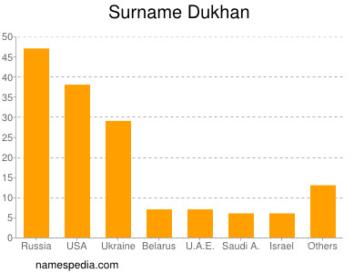 Surname Dukhan