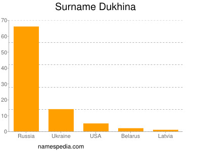 Surname Dukhina