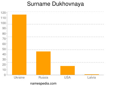 Surname Dukhovnaya