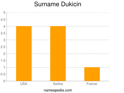 Surname Dukicin