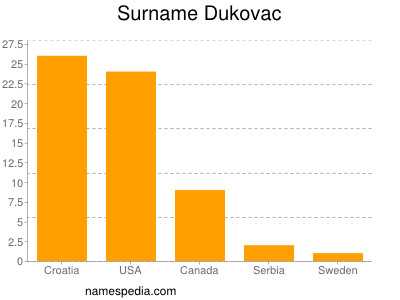 Surname Dukovac