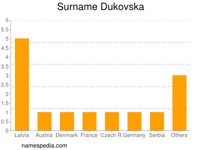 Surname Dukovska