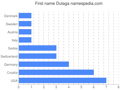 Given name Dulaga