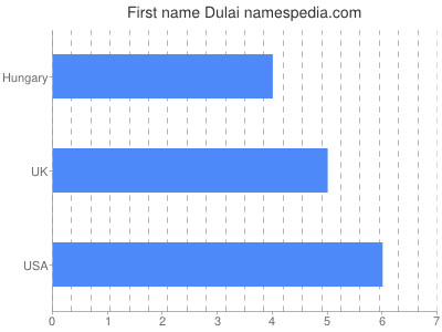 Given name Dulai