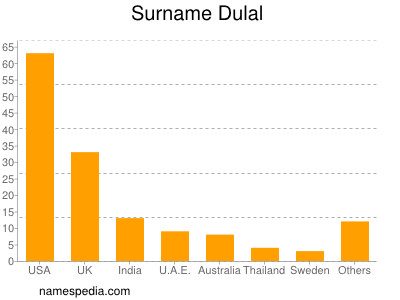 Surname Dulal