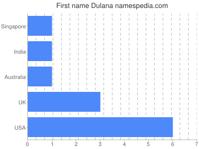 Given name Dulana