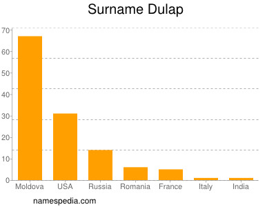 Surname Dulap