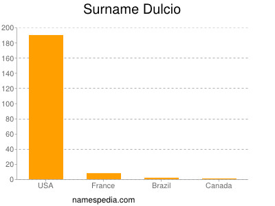 Surname Dulcio