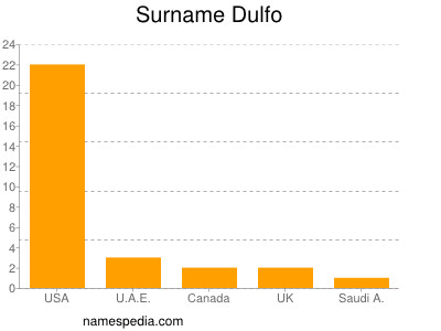 Surname Dulfo