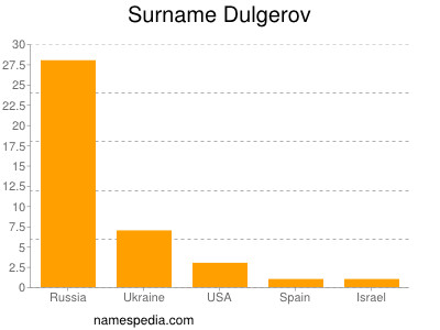 Surname Dulgerov