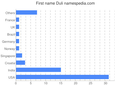 Given name Duli