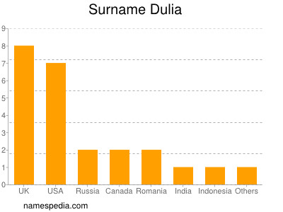Surname Dulia