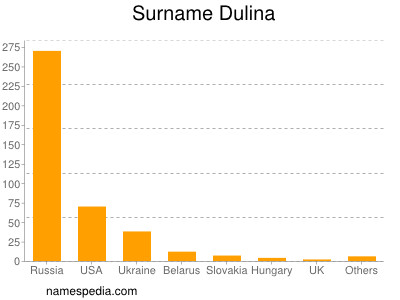 Surname Dulina