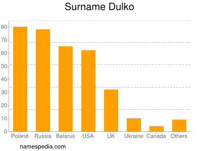 Surname Dulko
