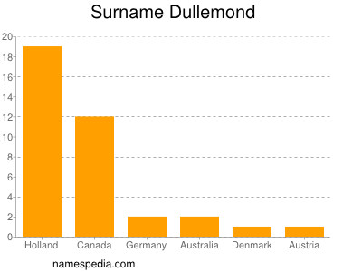 Surname Dullemond